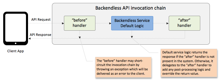 backendless-incocation-chain