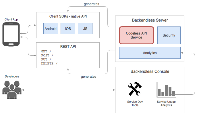 codeless-api-service-diagram