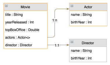 movies-table-schema