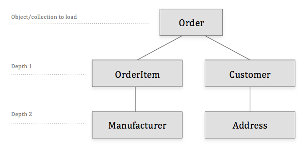 relation-depth