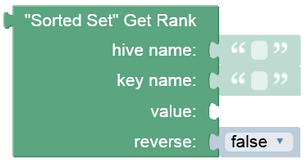 sorted_set_api_get_rank