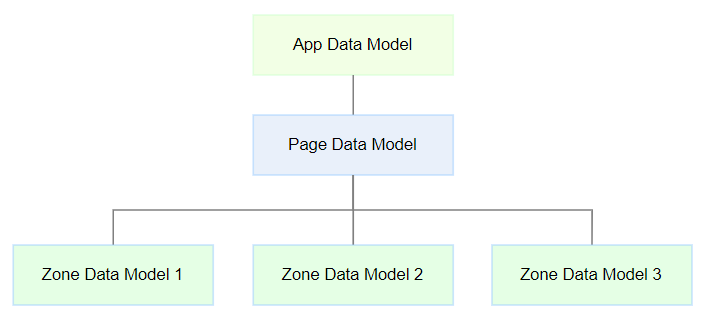 data-models-tree