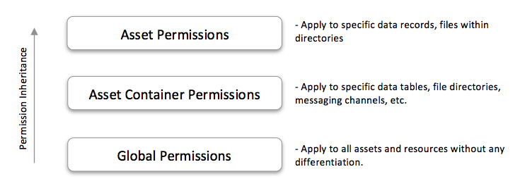 permission-inheritance