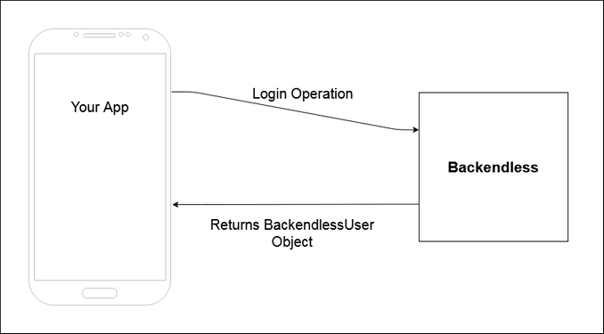 user_service_backendlessUser_object