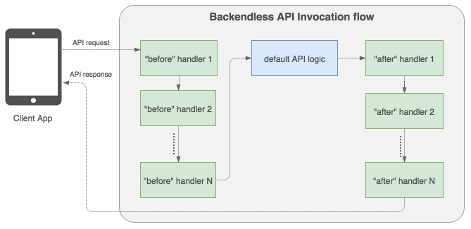 api-flow-multiple-handlers