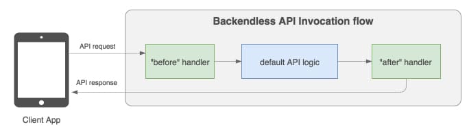 api-flow-single-handler