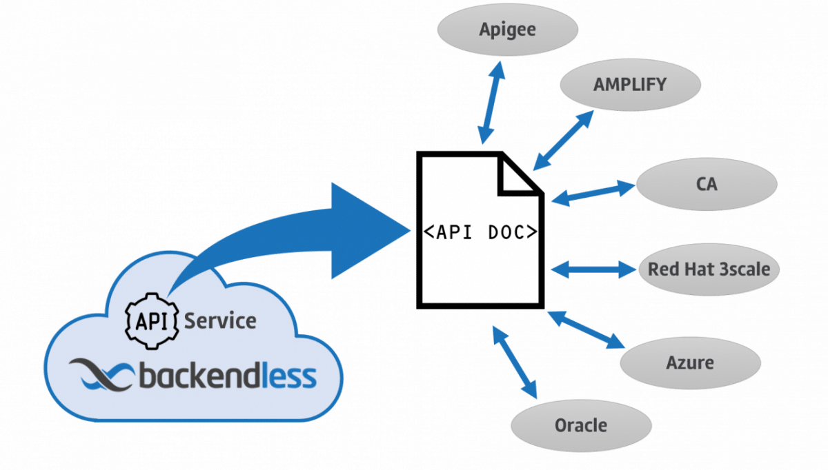 Download Generate API Docs | Backendless Backend as a Service Platform