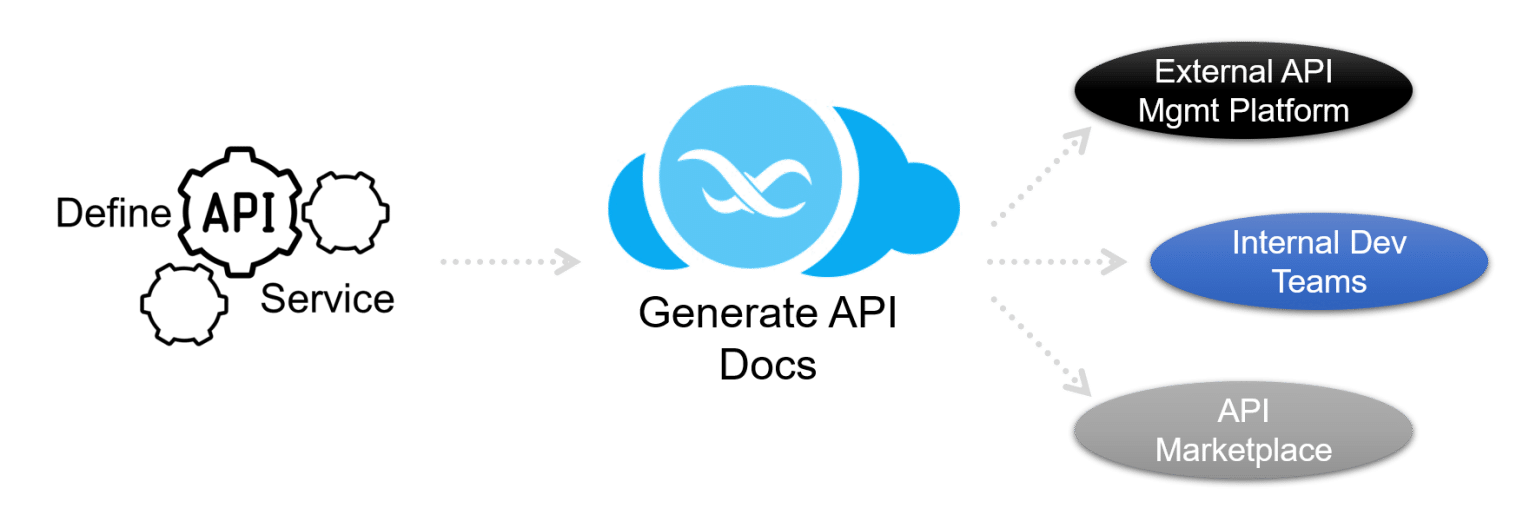 What is API as a Service API Services Management Backendless