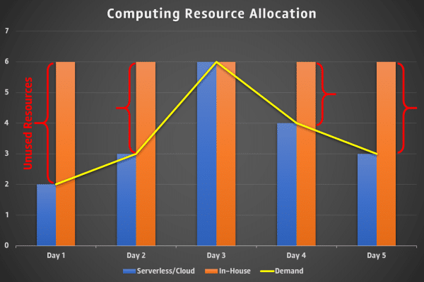 Computing Resource Allocation