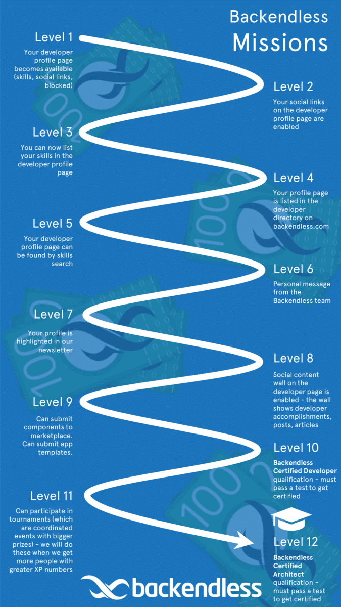 Backendless Missions Levels 1-12