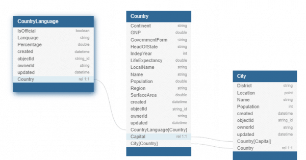 CountryLanguage-schema