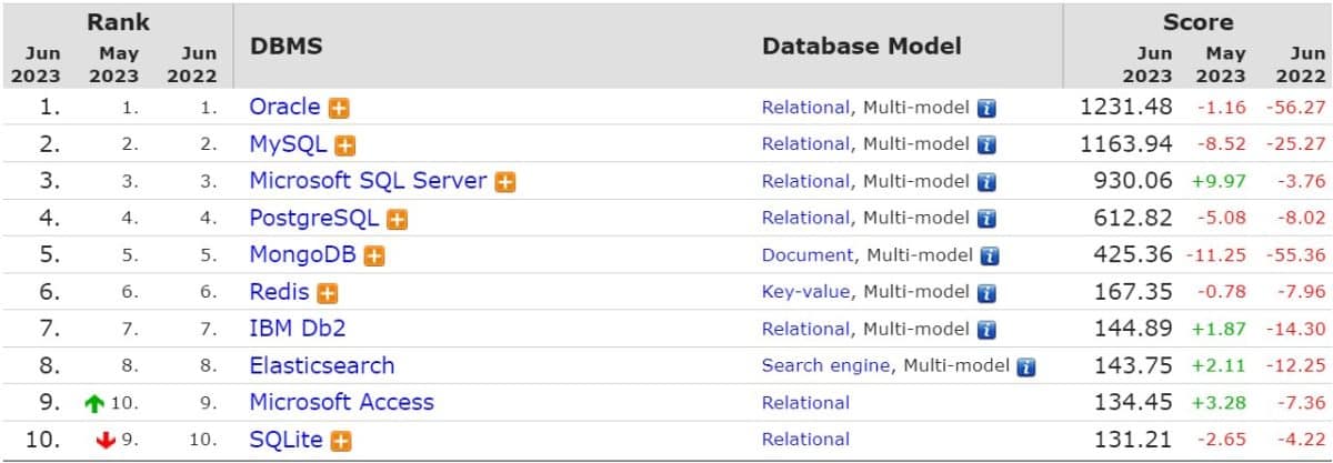 DB-Engine June 2023 Ranking