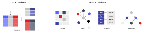 SQL vs NoSQL Database - A Complete Comparison