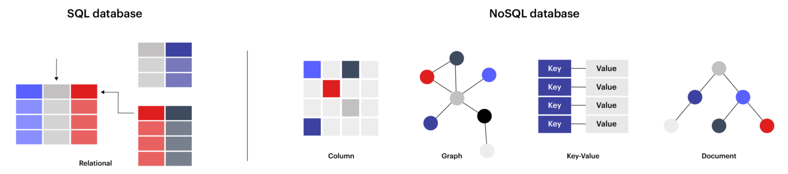 SQL vs NoSQL Database - A Complete Comparison
