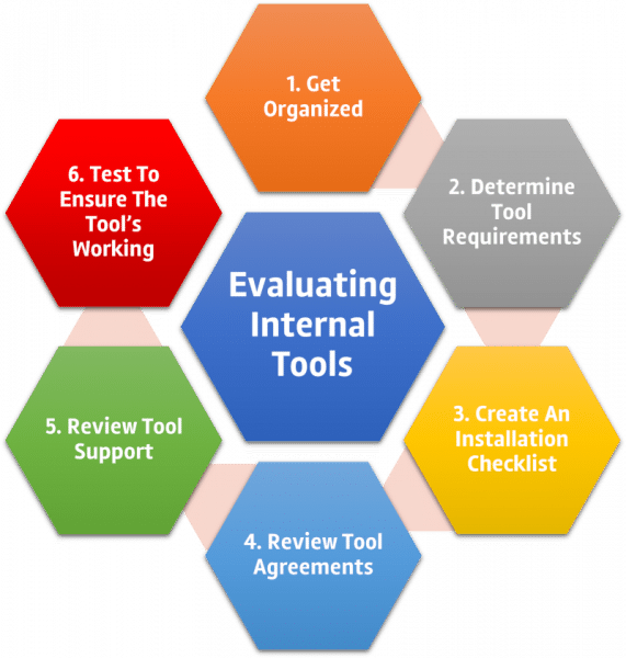 Process for Evaluating Internal Tools