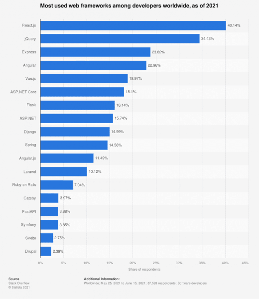 Most Popular Web Frameworks among developers worldwide 2021