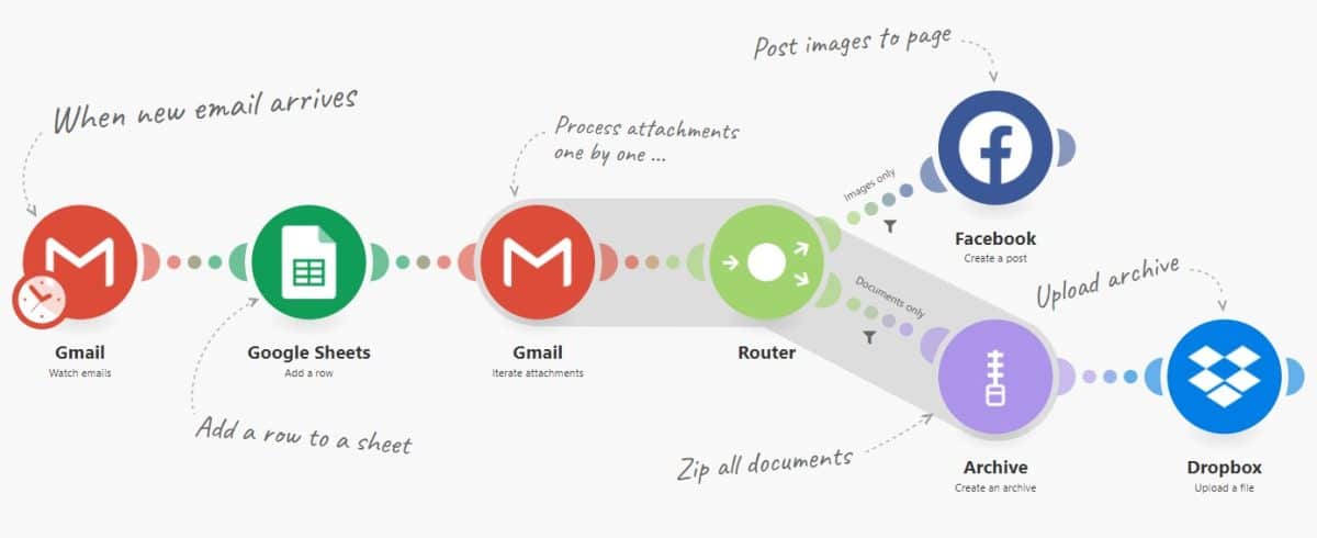 Integromat workflow automation example