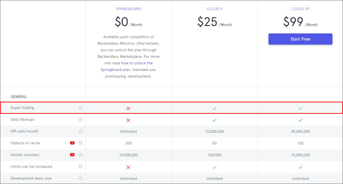 Plan pricing and Super Scaling