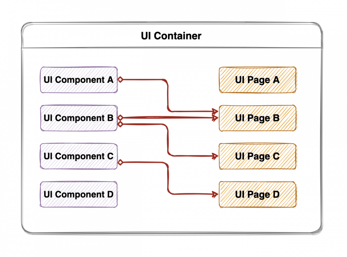 UI Container instance diagram