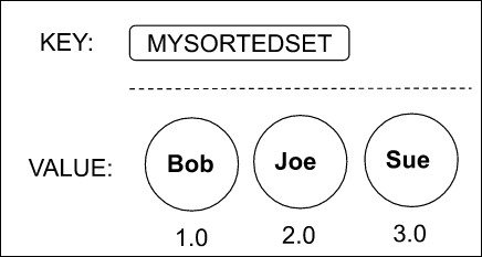 Hive sorted set data type example