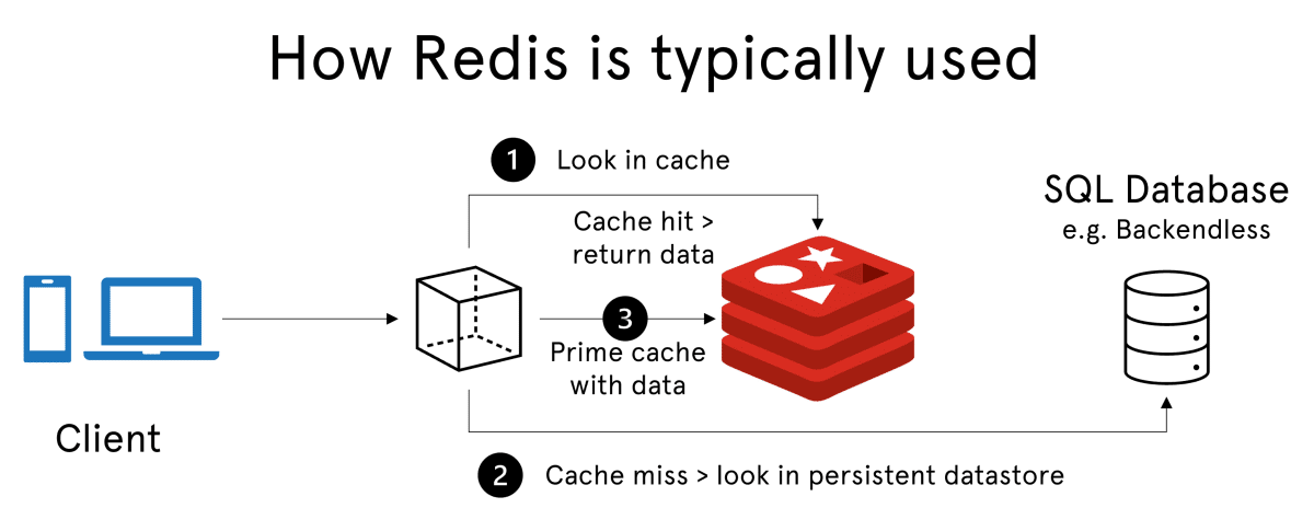 Redis Vs MySQL Elec2rak