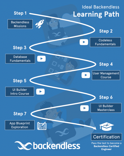 Become A Backendless Certified Software Engineer | Backendless