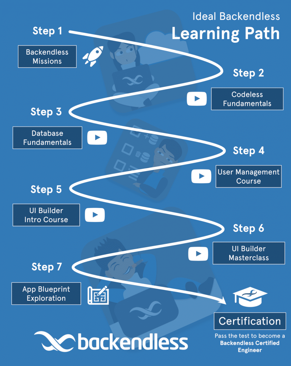 Ideal Backendless Learning Path