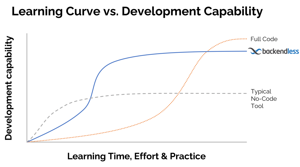 Learning Curve vs Development Capability