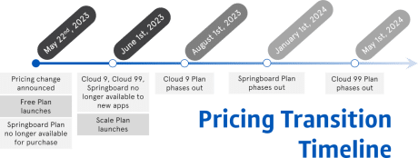 Introducing the Scale Variable Plan | Backendless