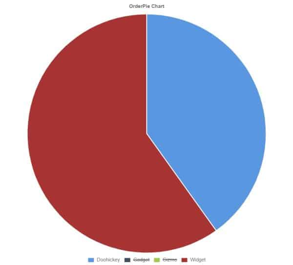 Pie Chart Visualization with multiple categories hidden